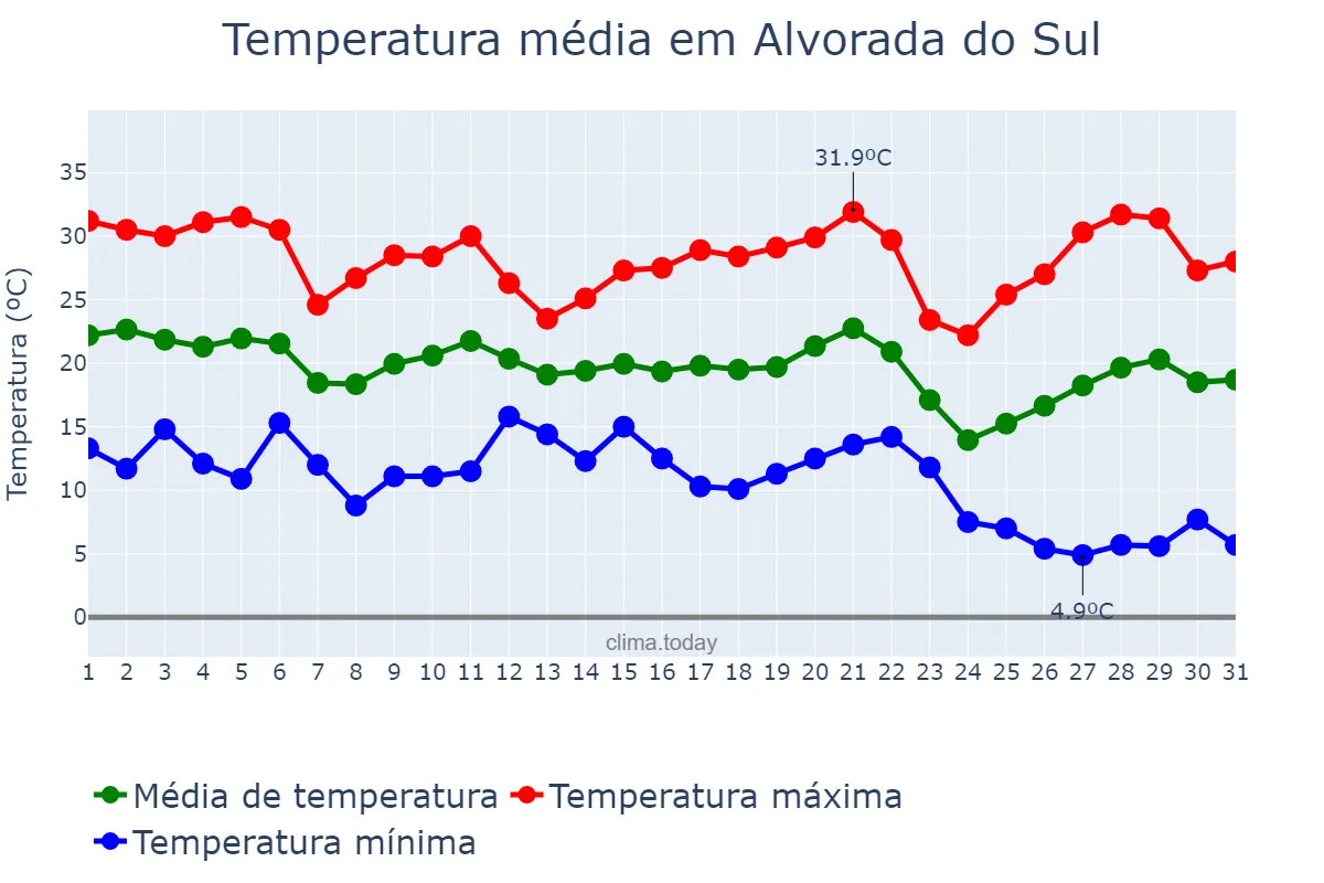 Temperatura em maio em Alvorada do Sul, PR, BR