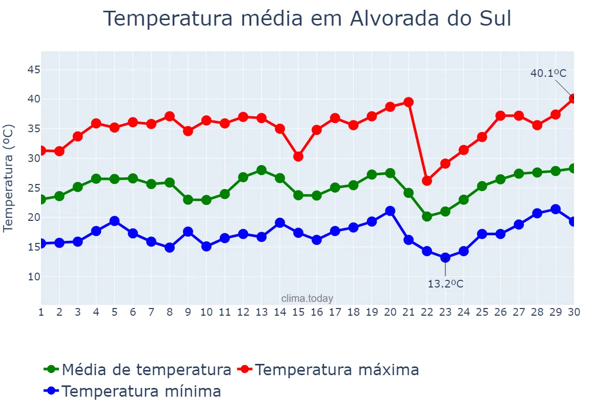 Temperatura em setembro em Alvorada do Sul, PR, BR