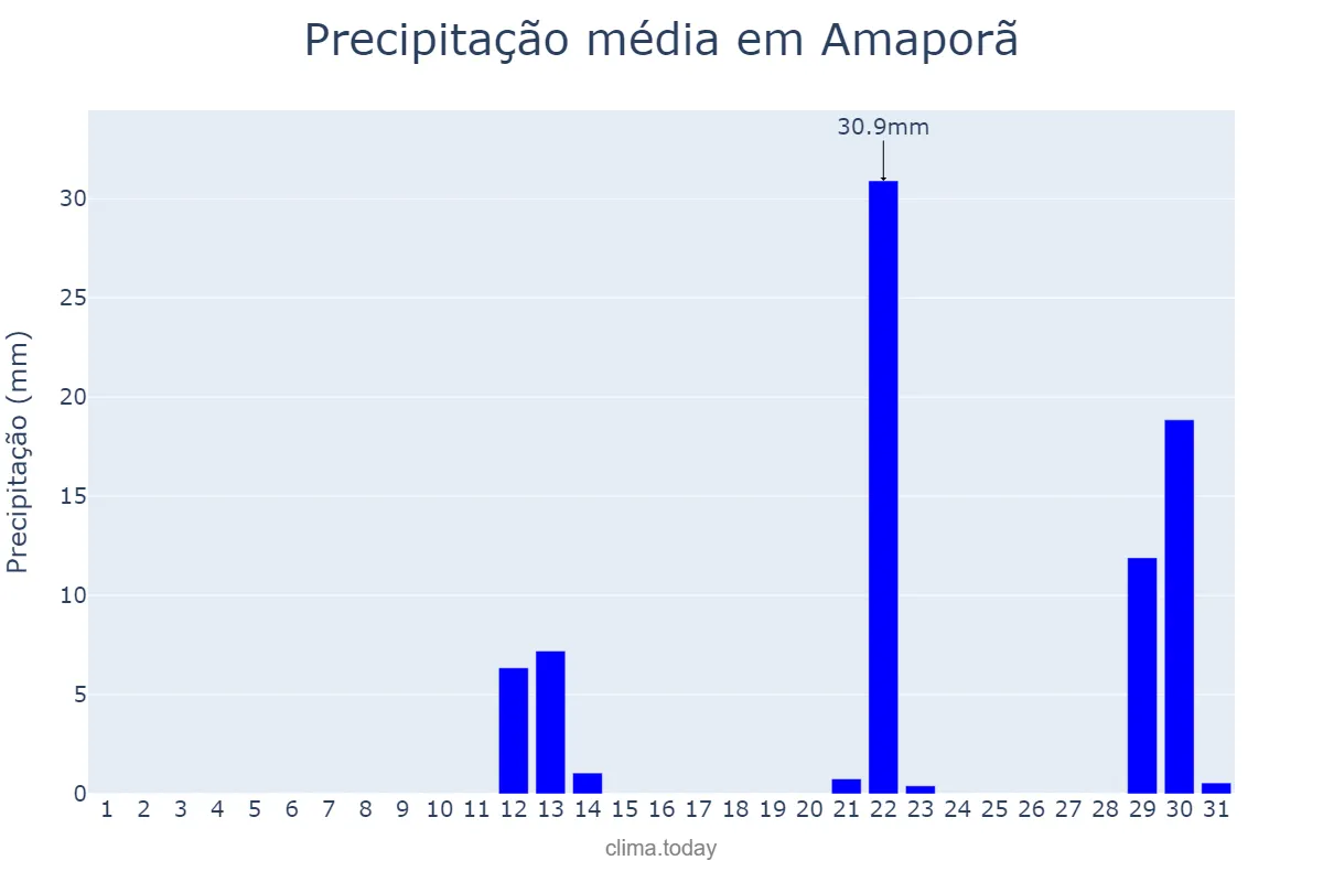 Precipitação em maio em Amaporã, PR, BR