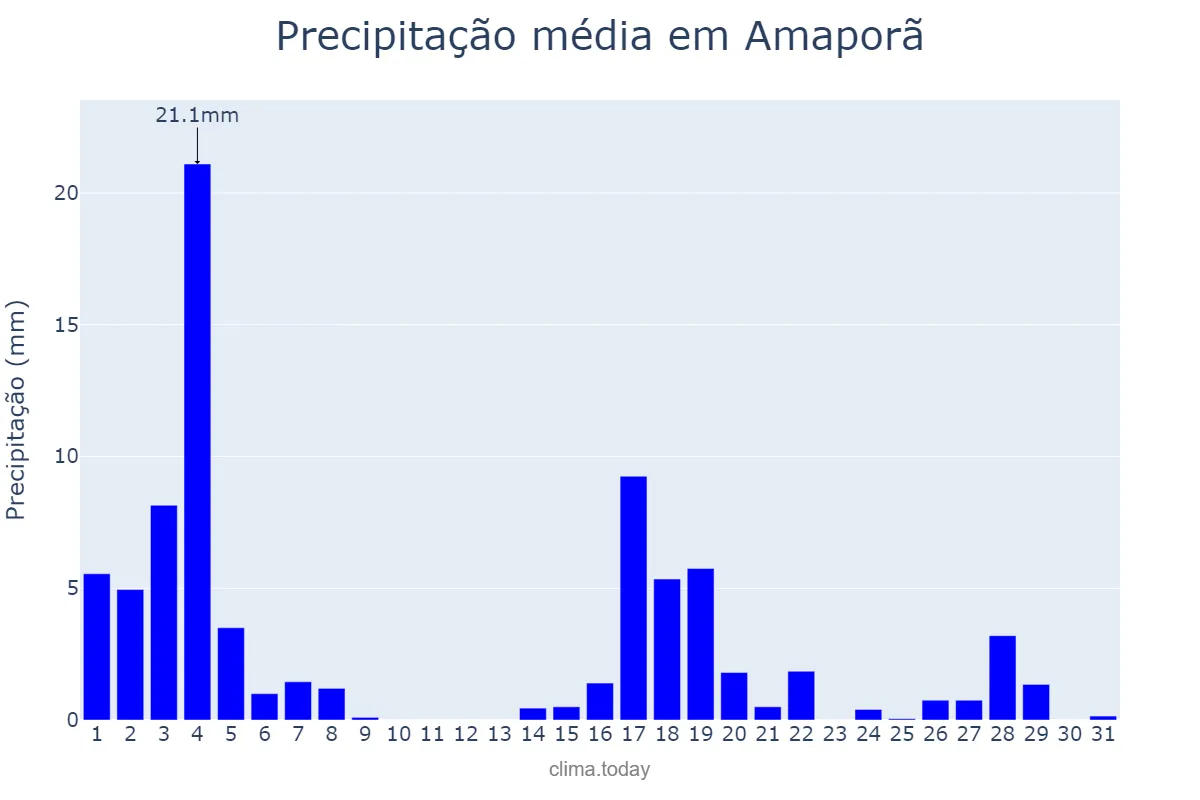 Precipitação em marco em Amaporã, PR, BR