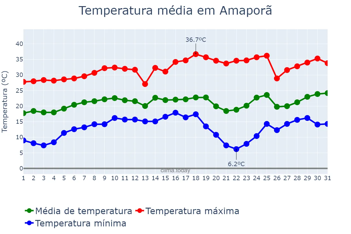 Temperatura em agosto em Amaporã, PR, BR