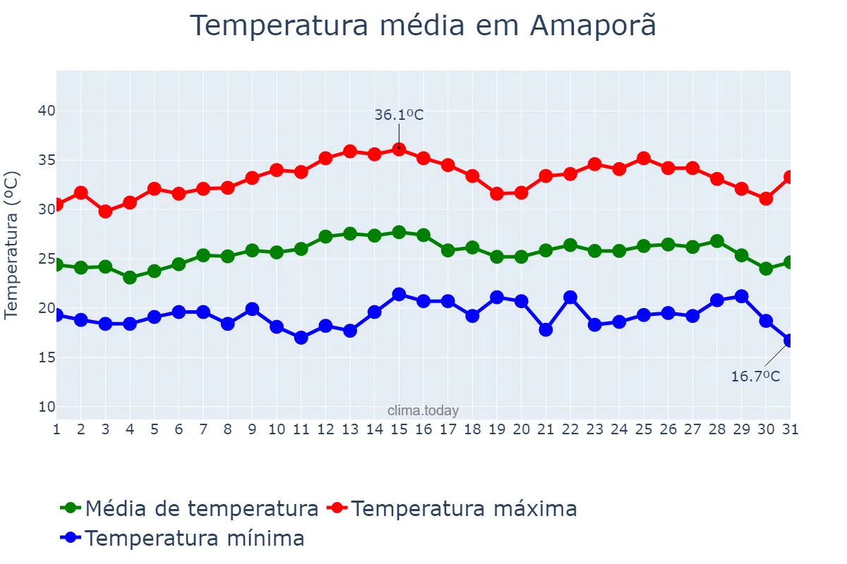 Temperatura em marco em Amaporã, PR, BR