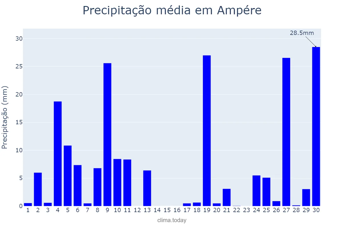 Precipitação em junho em Ampére, PR, BR
