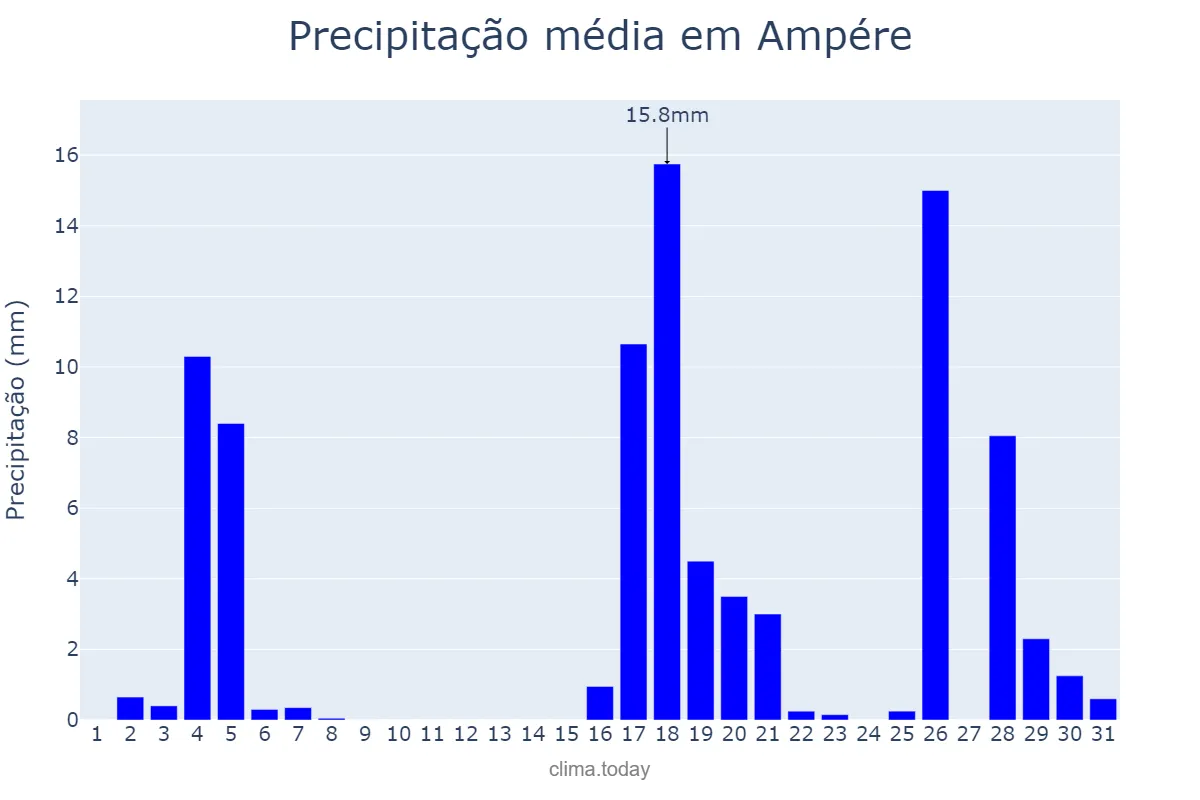 Precipitação em marco em Ampére, PR, BR