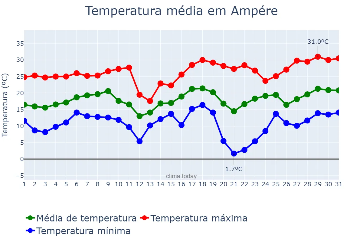 Temperatura em agosto em Ampére, PR, BR