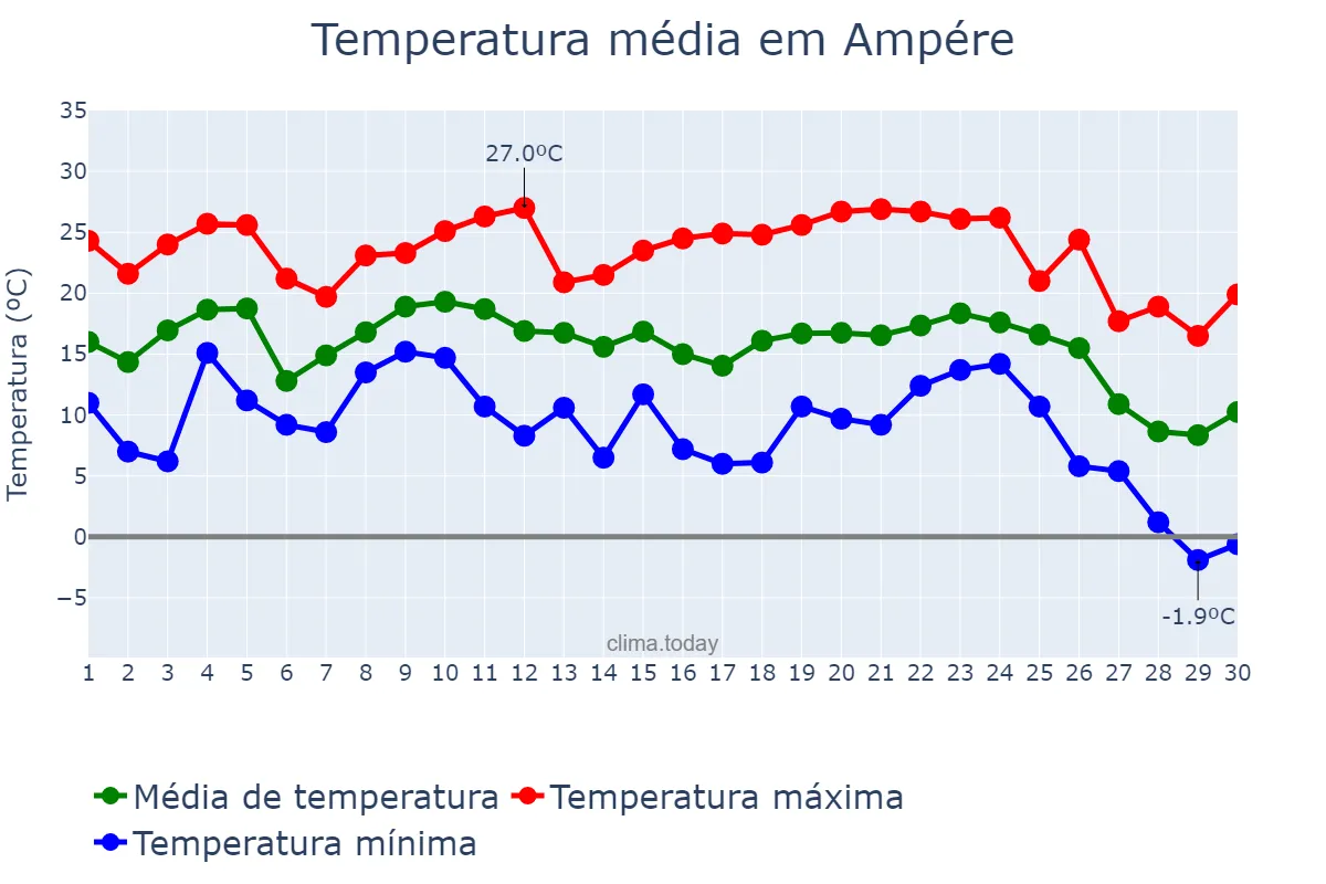 Temperatura em junho em Ampére, PR, BR