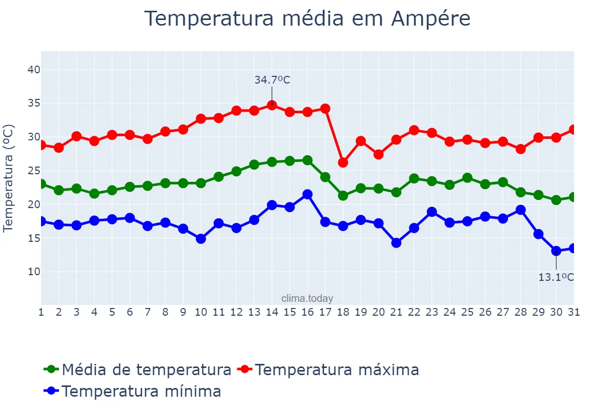 Temperatura em marco em Ampére, PR, BR