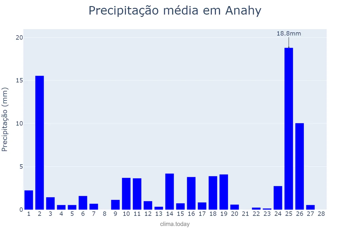 Precipitação em fevereiro em Anahy, PR, BR