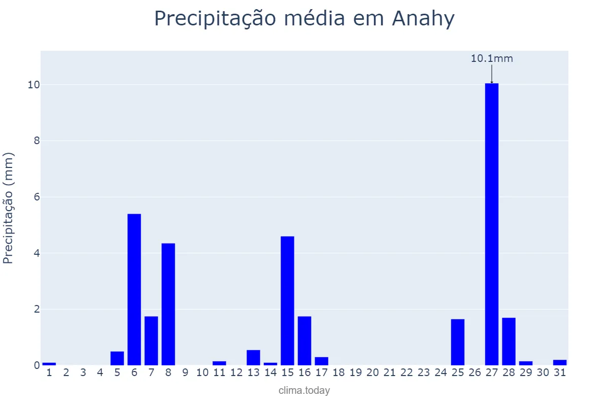 Precipitação em julho em Anahy, PR, BR