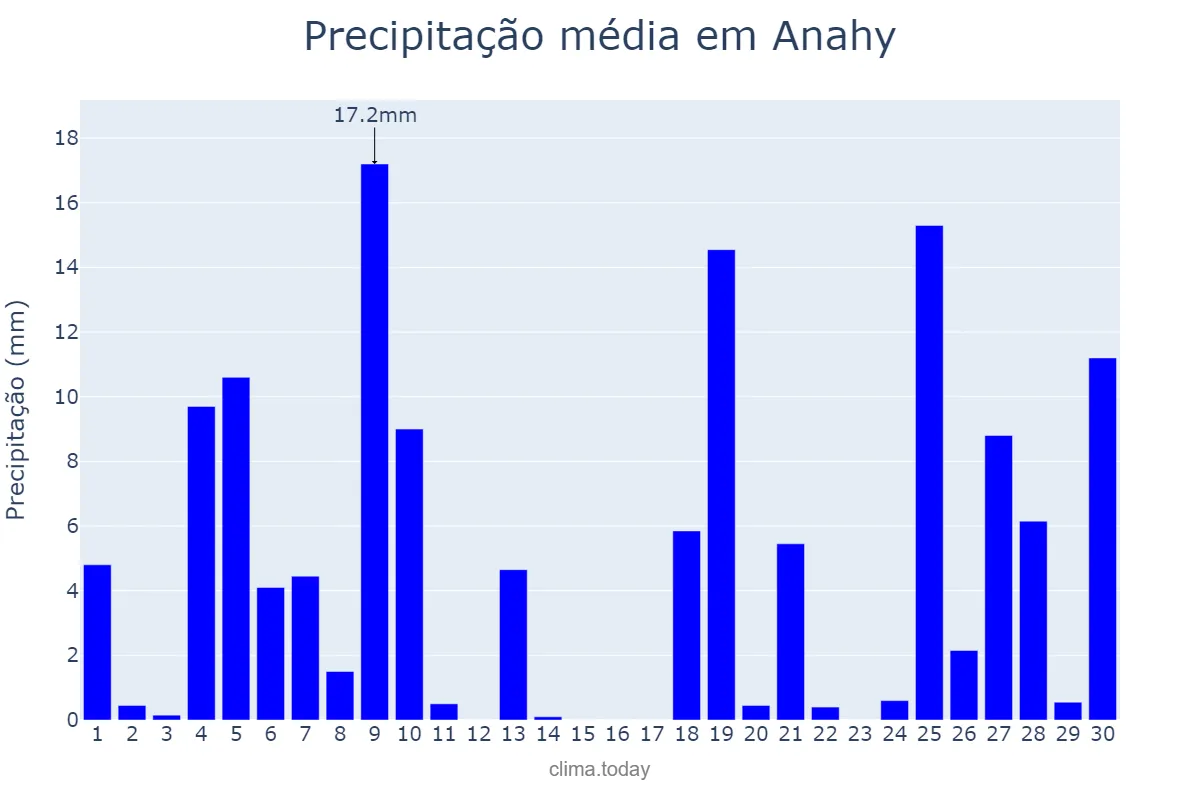 Precipitação em junho em Anahy, PR, BR