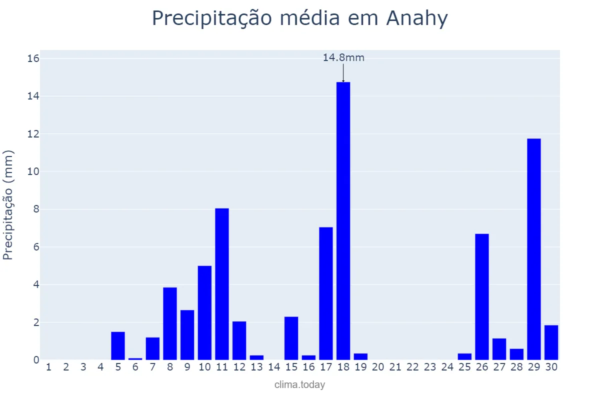 Precipitação em novembro em Anahy, PR, BR