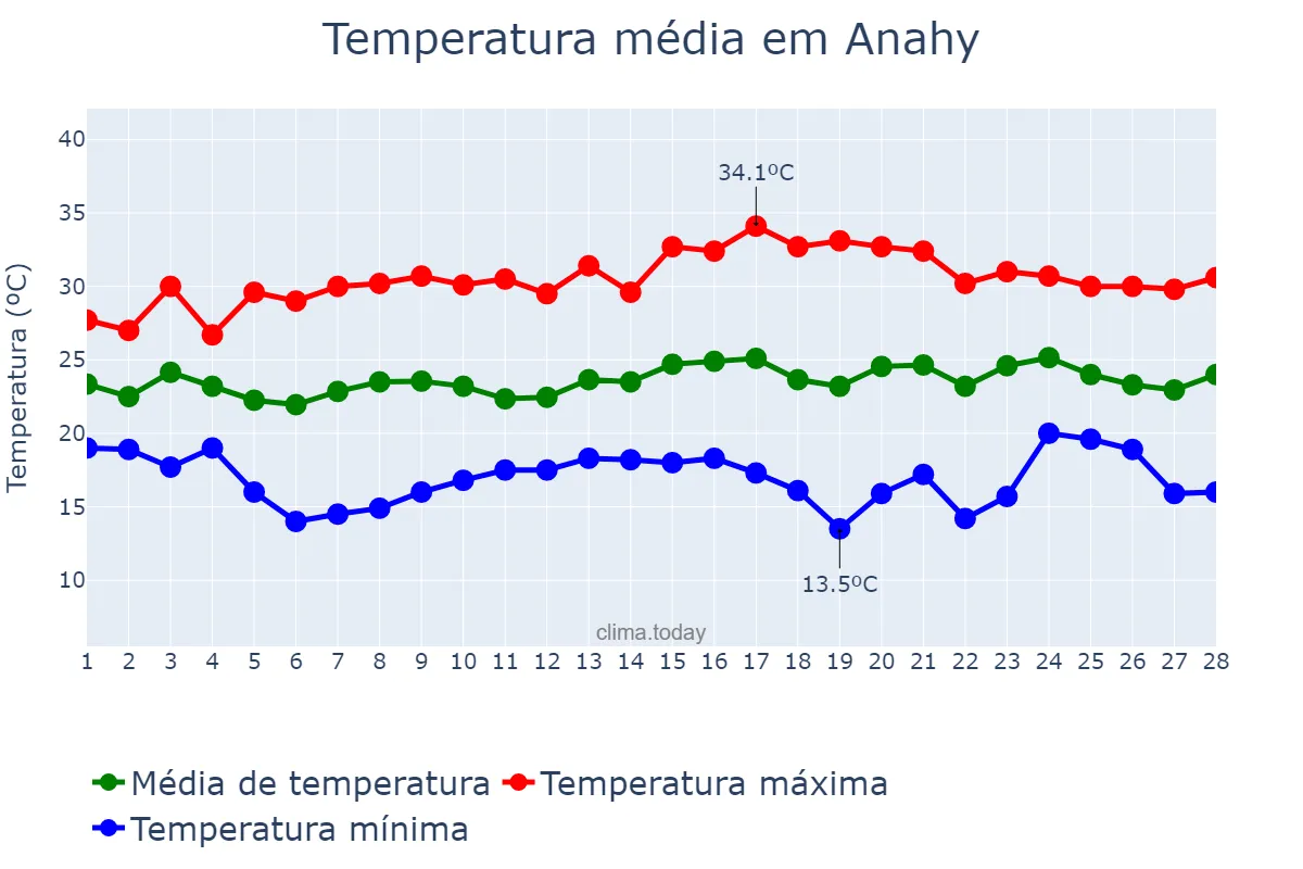Temperatura em fevereiro em Anahy, PR, BR