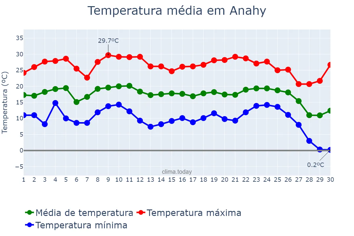 Temperatura em junho em Anahy, PR, BR