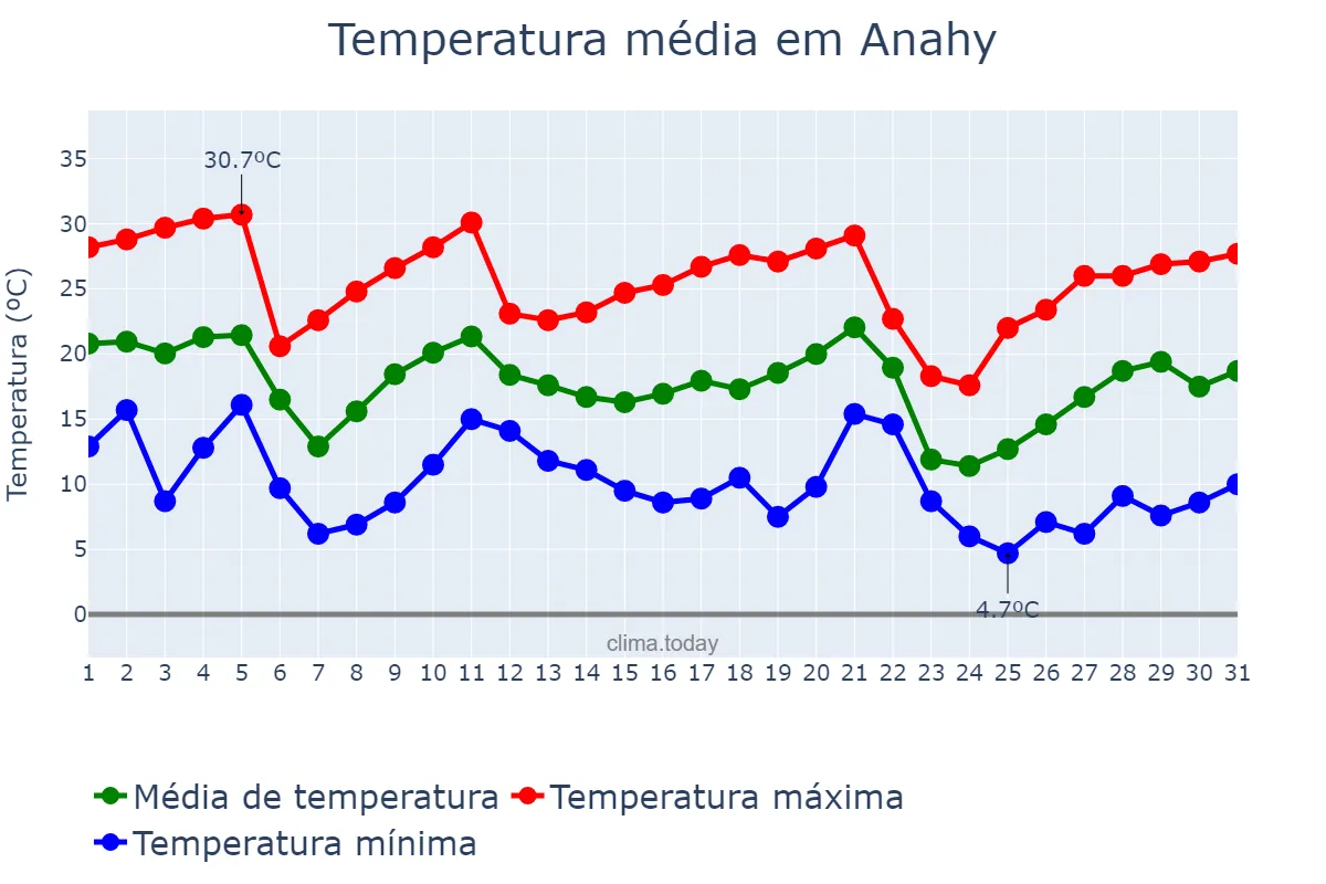 Temperatura em maio em Anahy, PR, BR