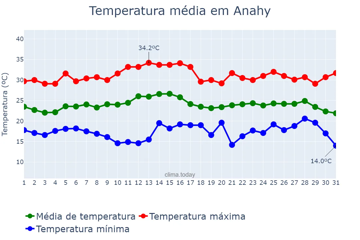 Temperatura em marco em Anahy, PR, BR