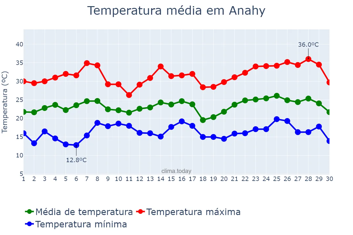 Temperatura em novembro em Anahy, PR, BR