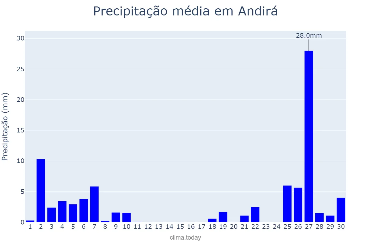 Precipitação em junho em Andirá, PR, BR