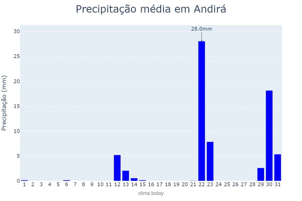 Precipitação em maio em Andirá, PR, BR