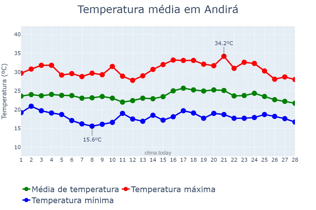 Temperatura em fevereiro em Andirá, PR, BR