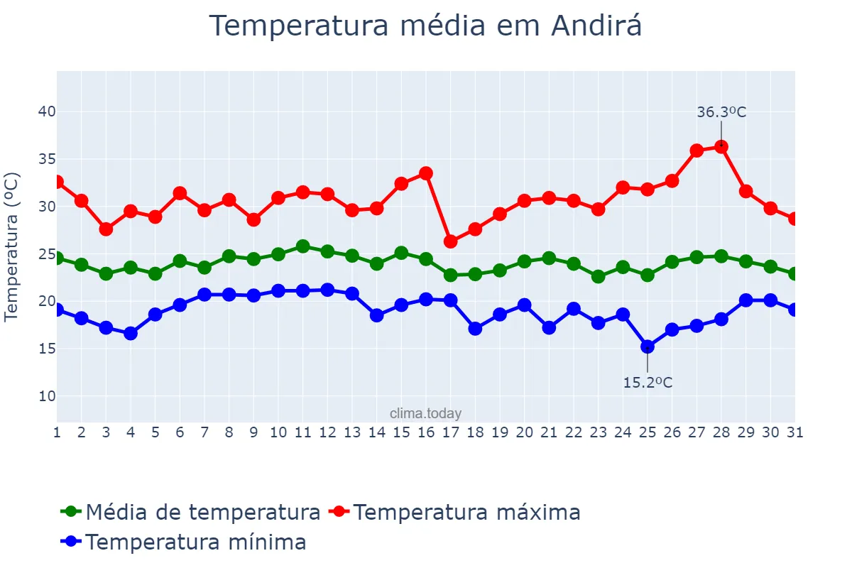 Temperatura em janeiro em Andirá, PR, BR