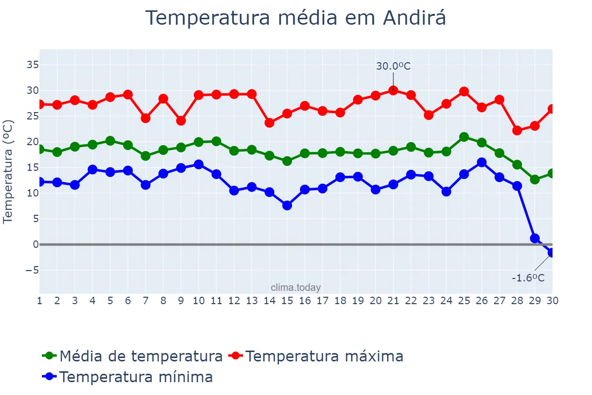 Temperatura em junho em Andirá, PR, BR