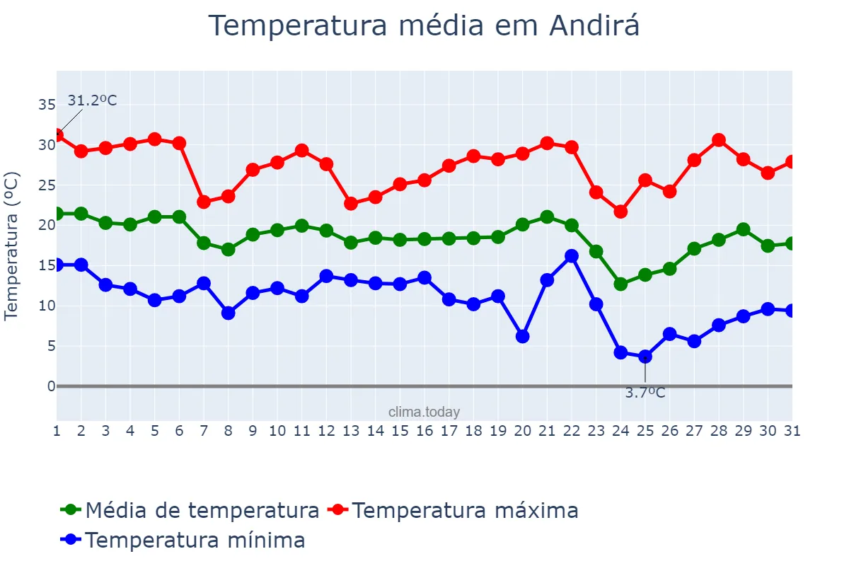 Temperatura em maio em Andirá, PR, BR