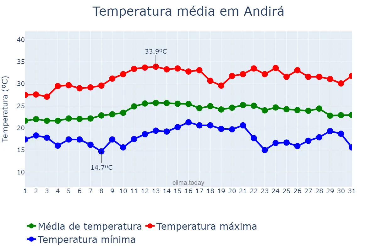 Temperatura em marco em Andirá, PR, BR