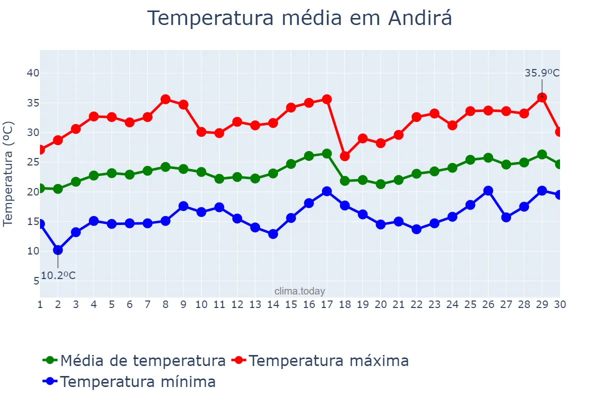 Temperatura em novembro em Andirá, PR, BR