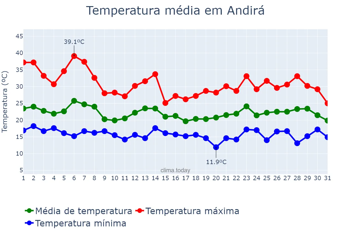 Temperatura em outubro em Andirá, PR, BR