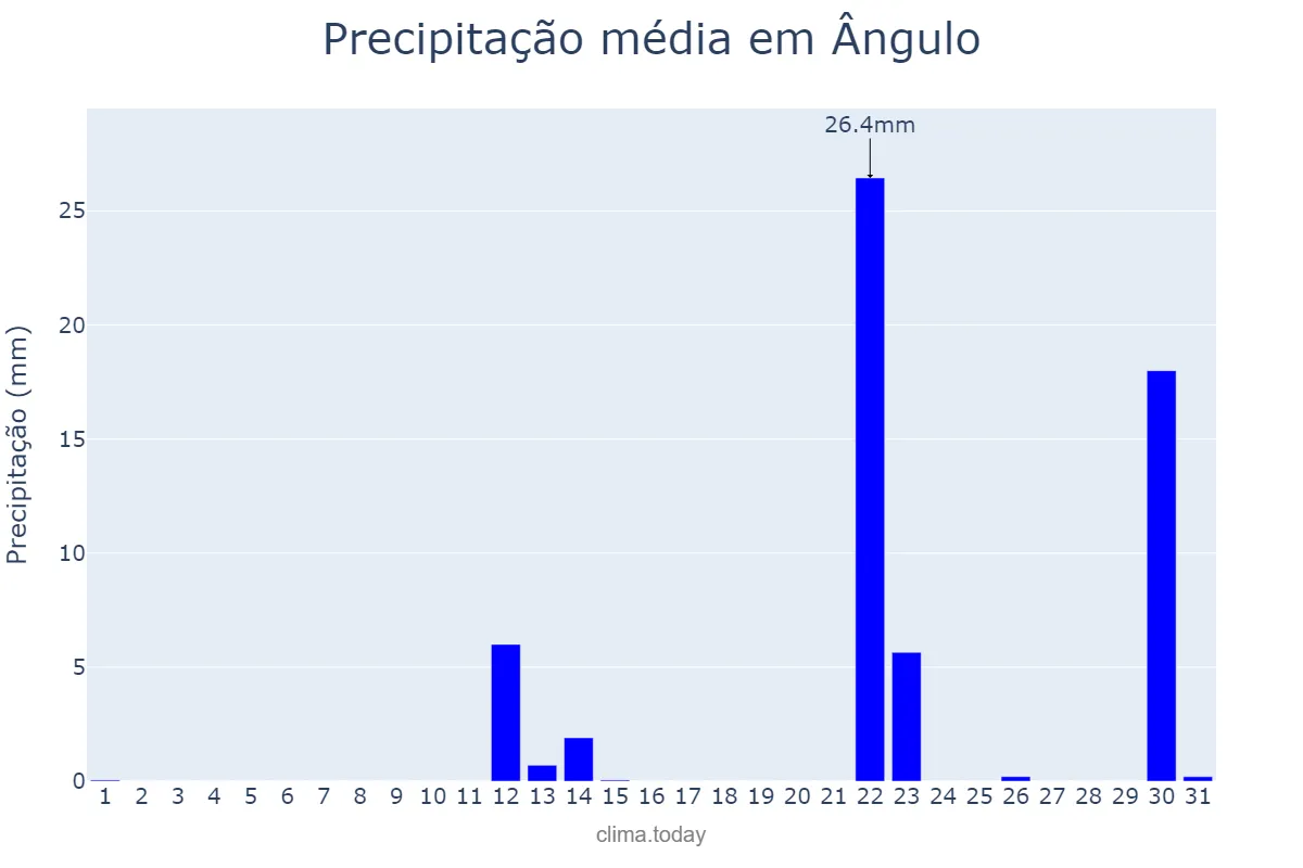 Precipitação em maio em Ângulo, PR, BR