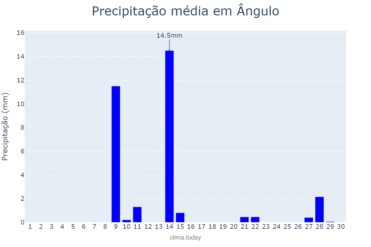 Precipitação em setembro em Ângulo, PR, BR