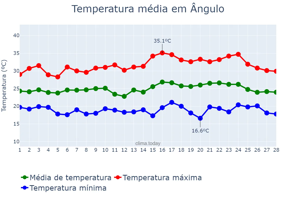 Temperatura em fevereiro em Ângulo, PR, BR