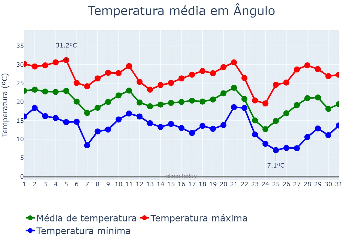 Temperatura em maio em Ângulo, PR, BR
