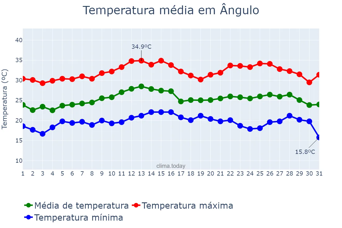 Temperatura em marco em Ângulo, PR, BR