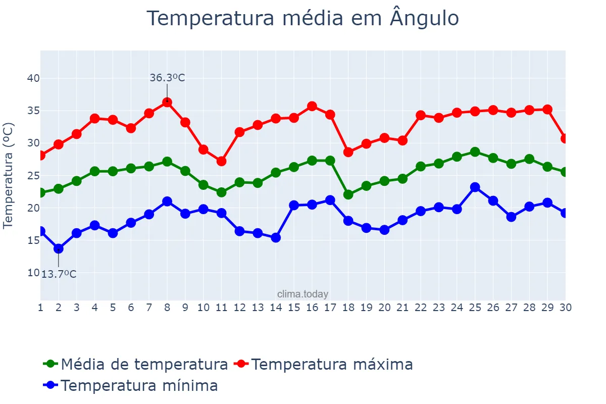 Temperatura em novembro em Ângulo, PR, BR