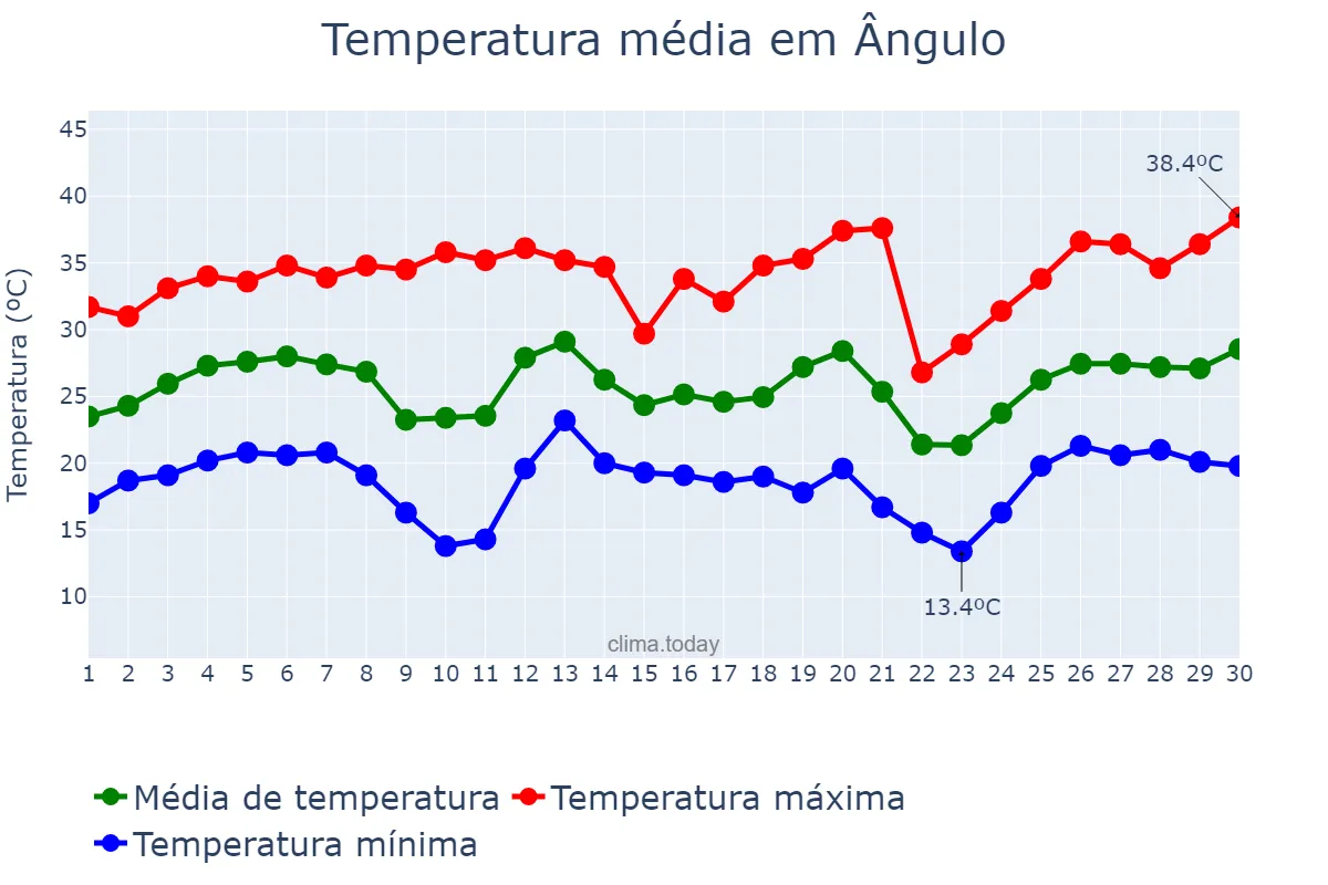 Temperatura em setembro em Ângulo, PR, BR