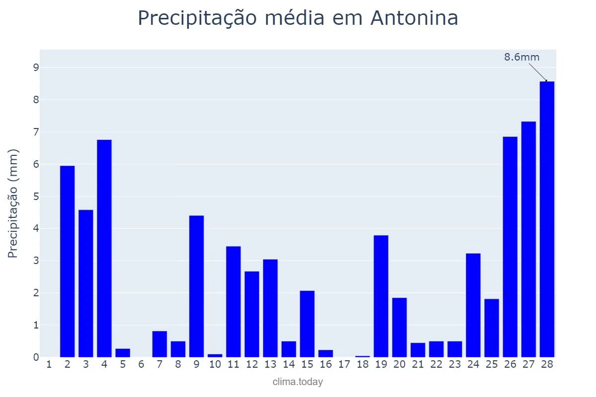 Precipitação em fevereiro em Antonina, PR, BR