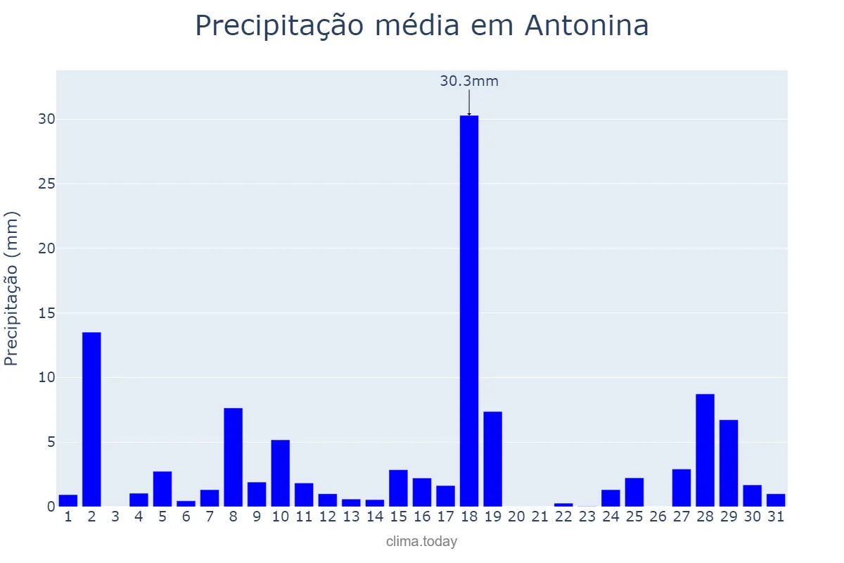 Precipitação em janeiro em Antonina, PR, BR