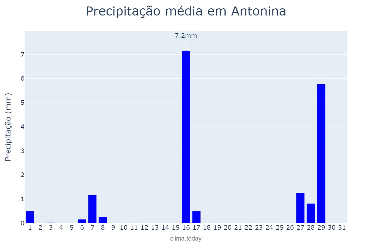 Precipitação em julho em Antonina, PR, BR