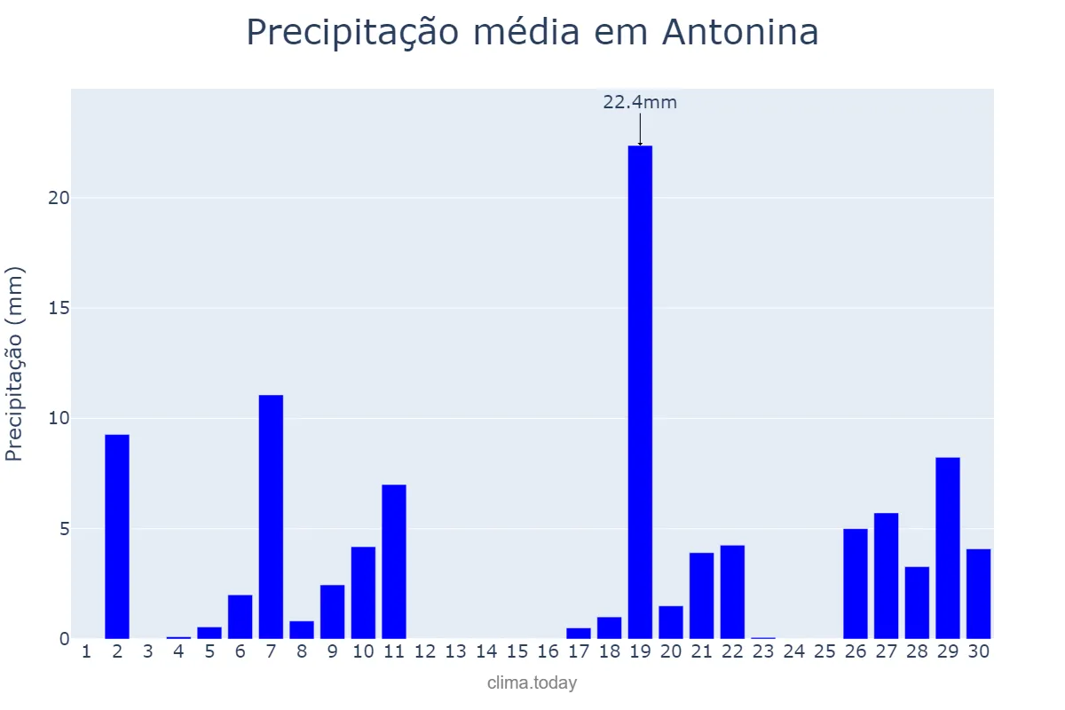 Precipitação em junho em Antonina, PR, BR