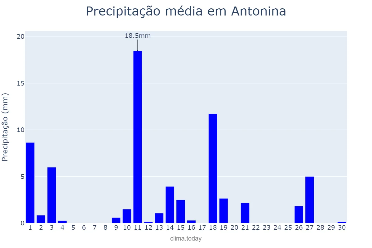 Precipitação em novembro em Antonina, PR, BR