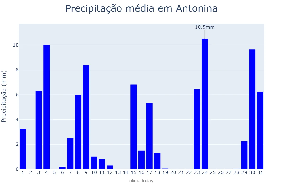 Precipitação em outubro em Antonina, PR, BR