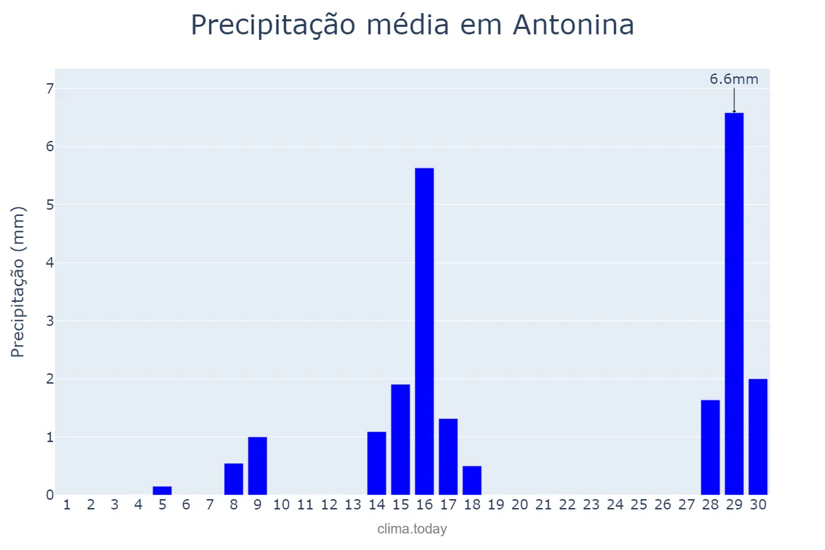 Precipitação em setembro em Antonina, PR, BR