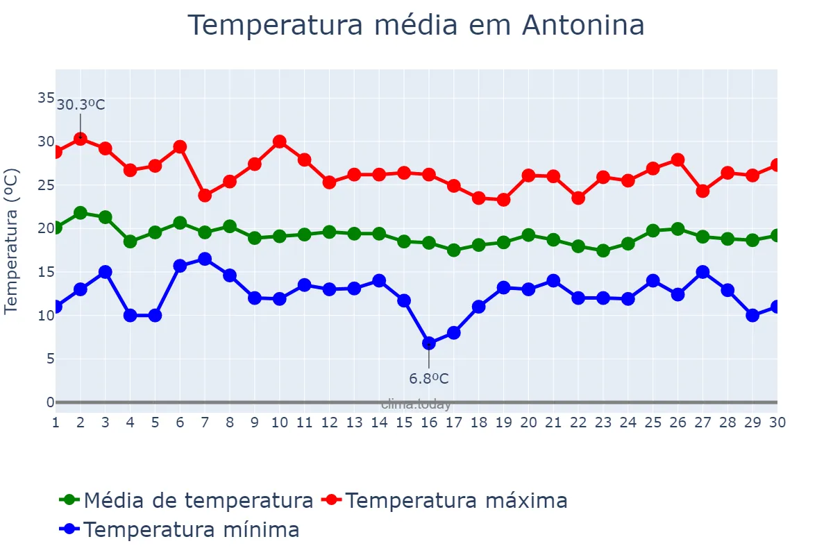 Temperatura em abril em Antonina, PR, BR