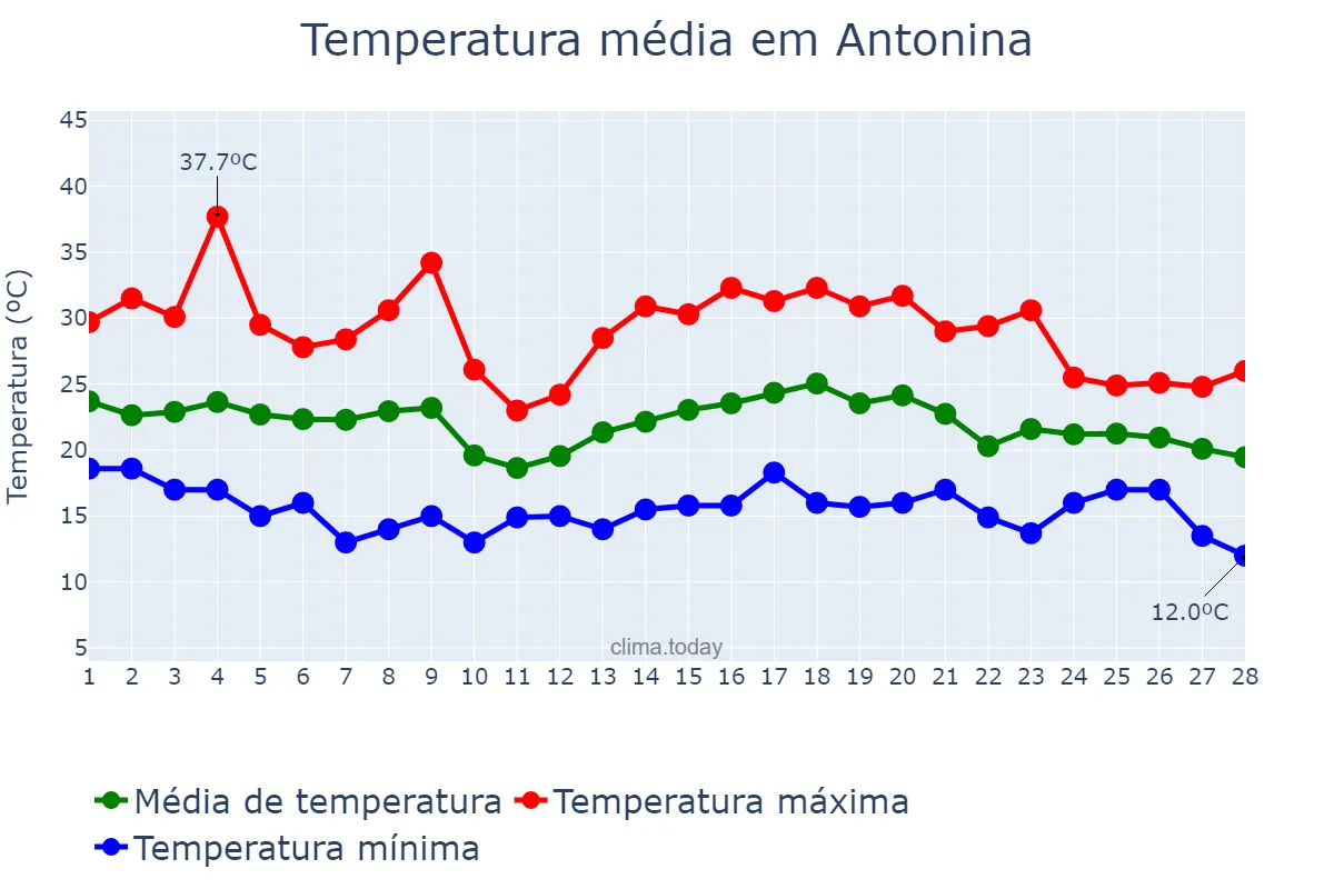 Temperatura em fevereiro em Antonina, PR, BR
