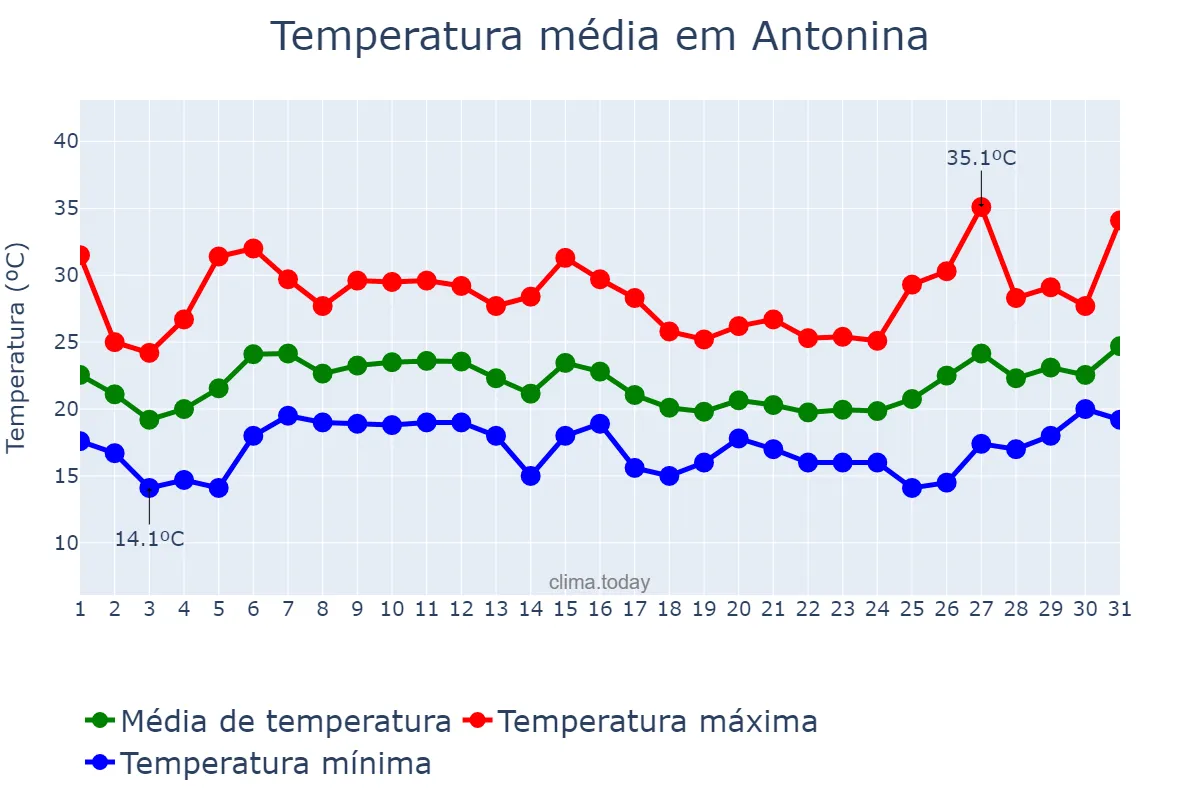 Temperatura em janeiro em Antonina, PR, BR