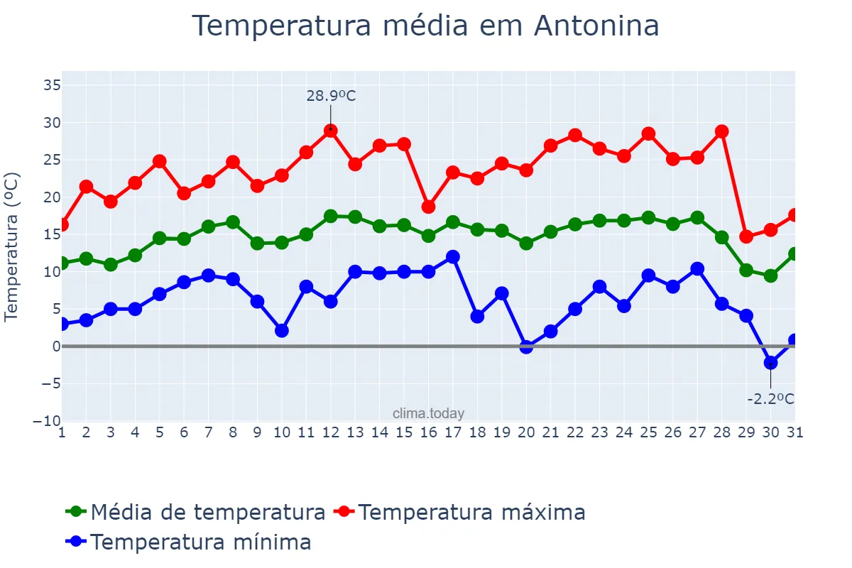 Temperatura em julho em Antonina, PR, BR
