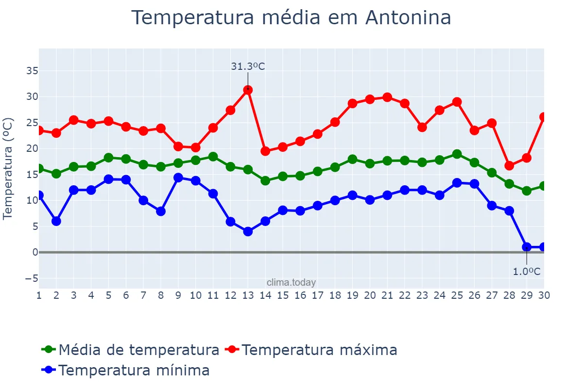Temperatura em junho em Antonina, PR, BR