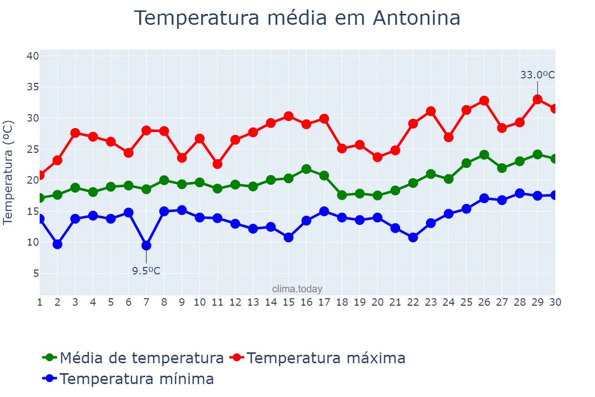 Temperatura em novembro em Antonina, PR, BR