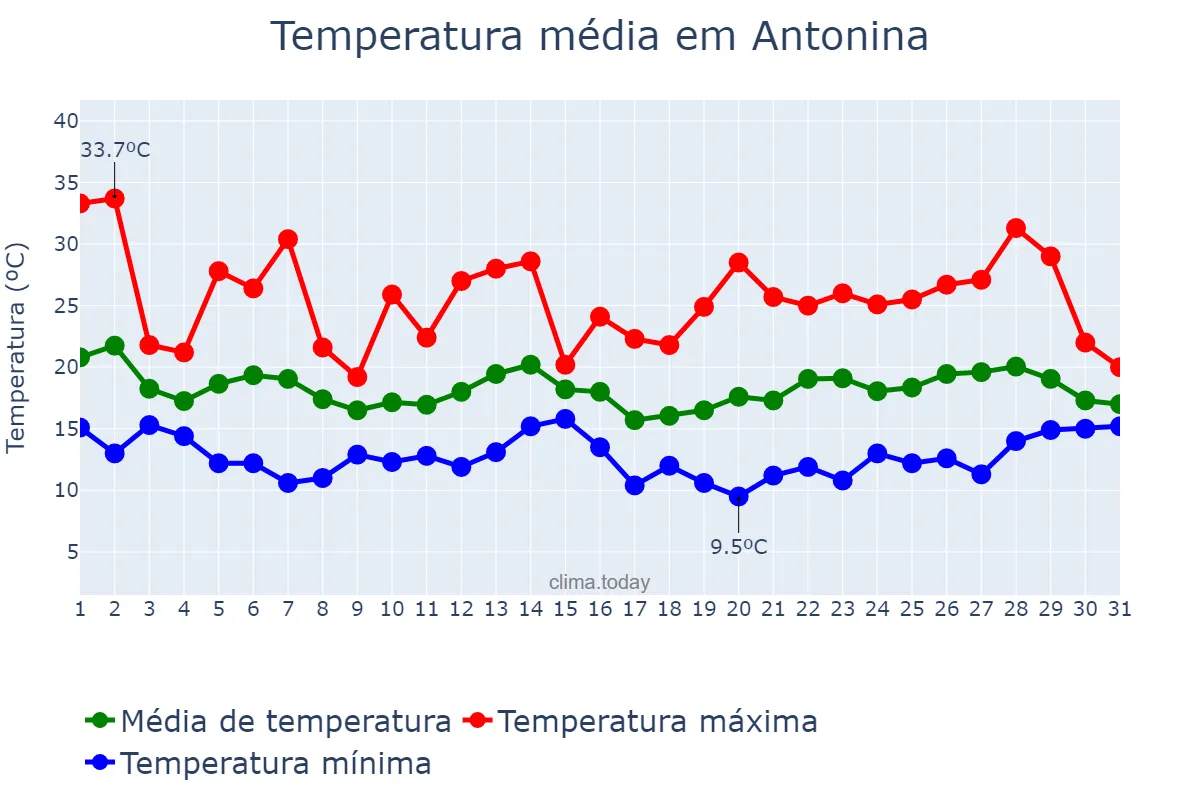 Temperatura em outubro em Antonina, PR, BR